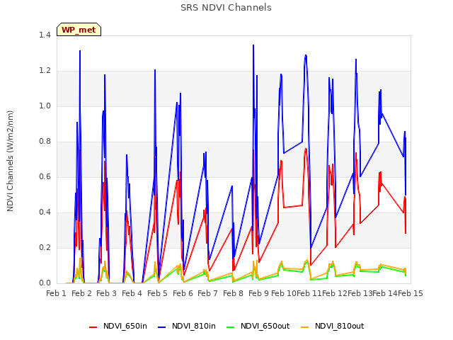 plot of SRS NDVI Channels