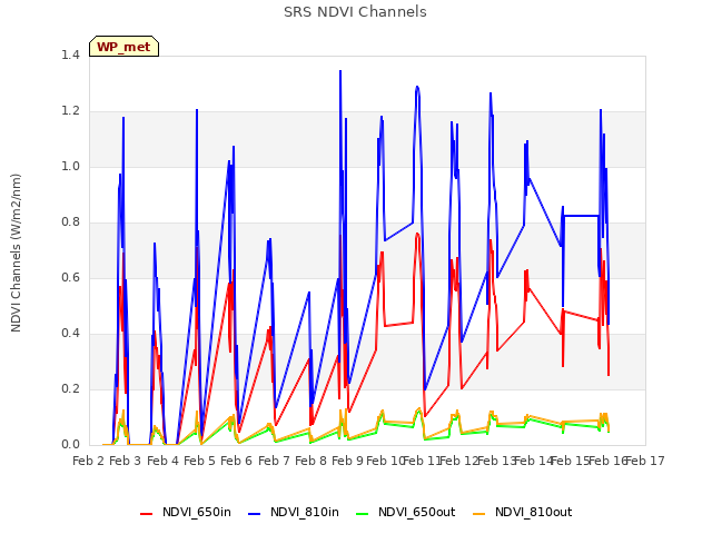 plot of SRS NDVI Channels