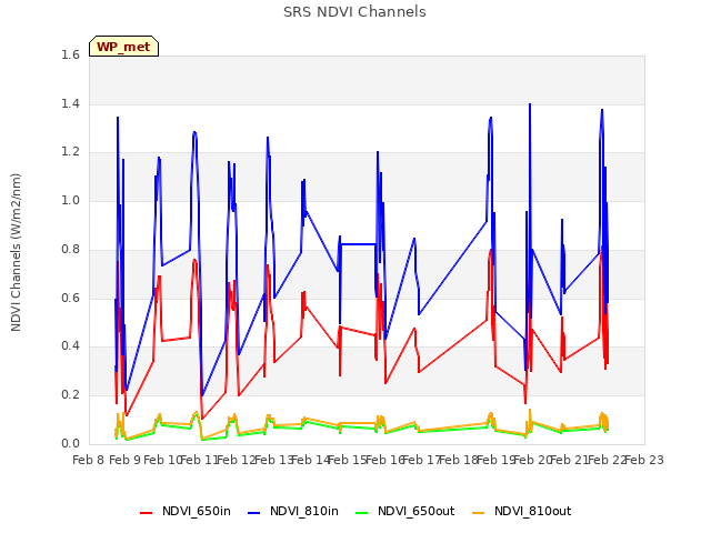 plot of SRS NDVI Channels