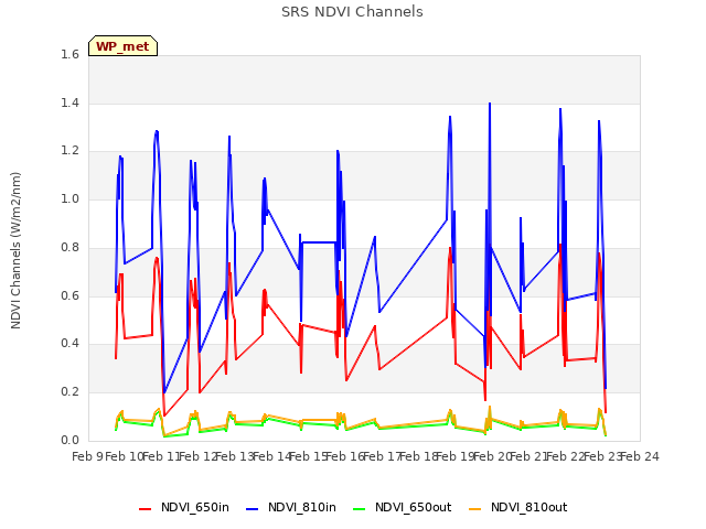 plot of SRS NDVI Channels