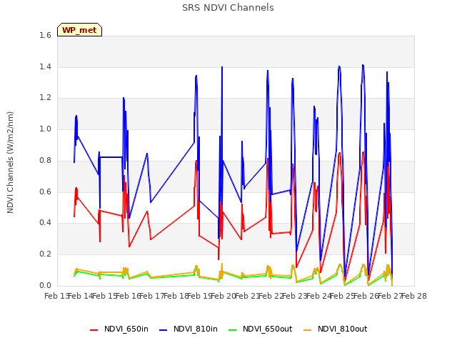 plot of SRS NDVI Channels