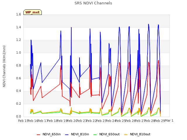 plot of SRS NDVI Channels