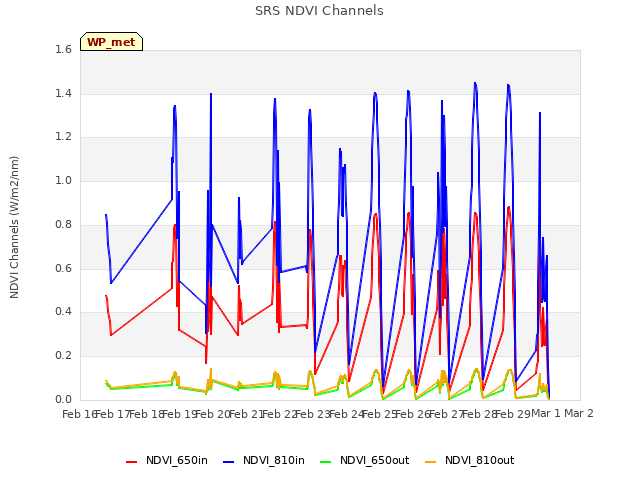 plot of SRS NDVI Channels