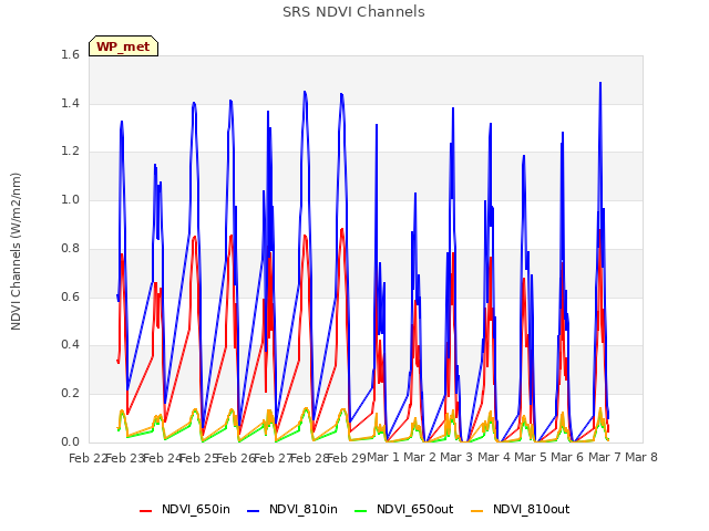 plot of SRS NDVI Channels