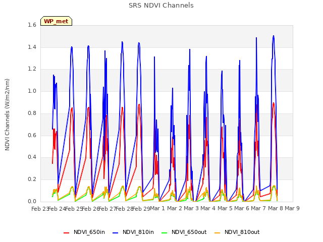 plot of SRS NDVI Channels