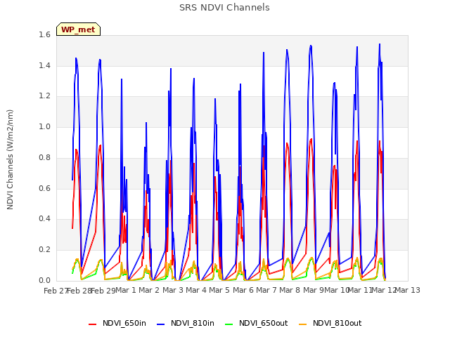 plot of SRS NDVI Channels