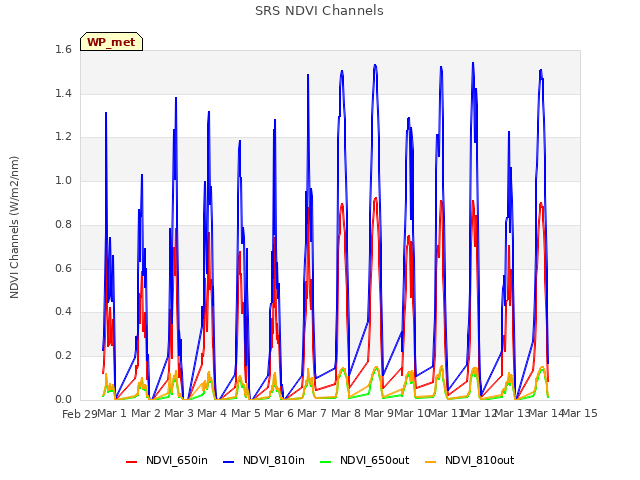 plot of SRS NDVI Channels