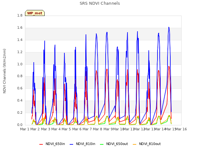 plot of SRS NDVI Channels