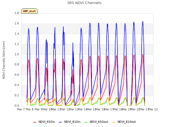 plot of SRS NDVI Channels