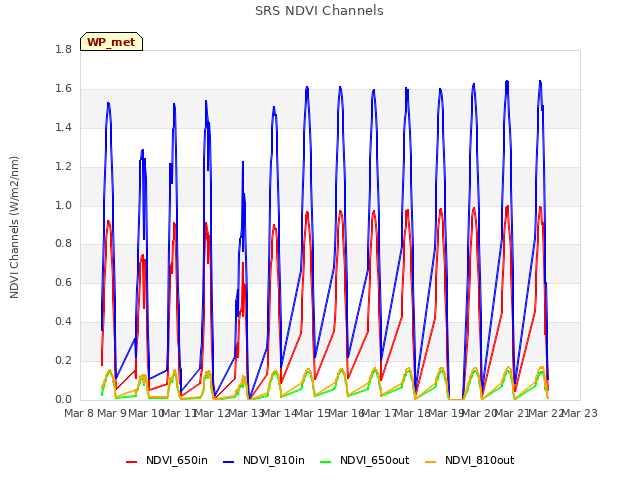 plot of SRS NDVI Channels