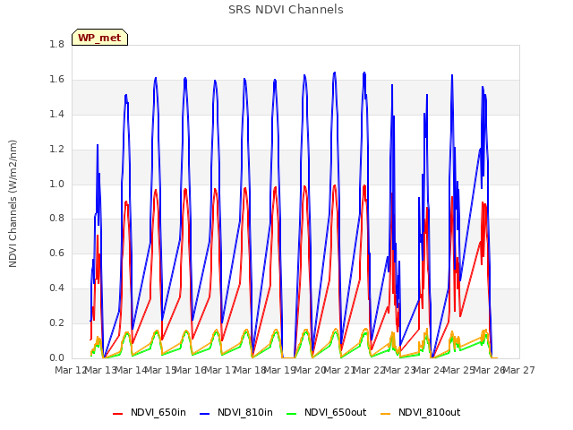 plot of SRS NDVI Channels