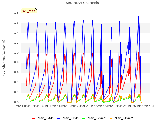 plot of SRS NDVI Channels