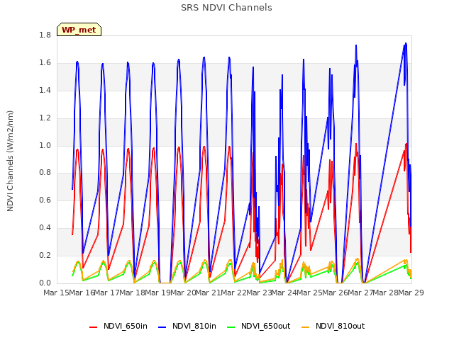 plot of SRS NDVI Channels