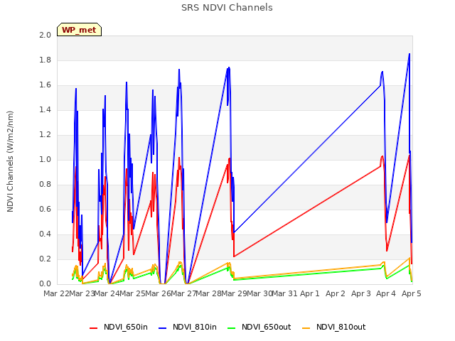 plot of SRS NDVI Channels