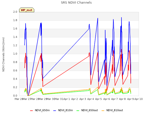 plot of SRS NDVI Channels