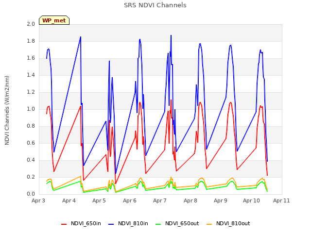 plot of SRS NDVI Channels