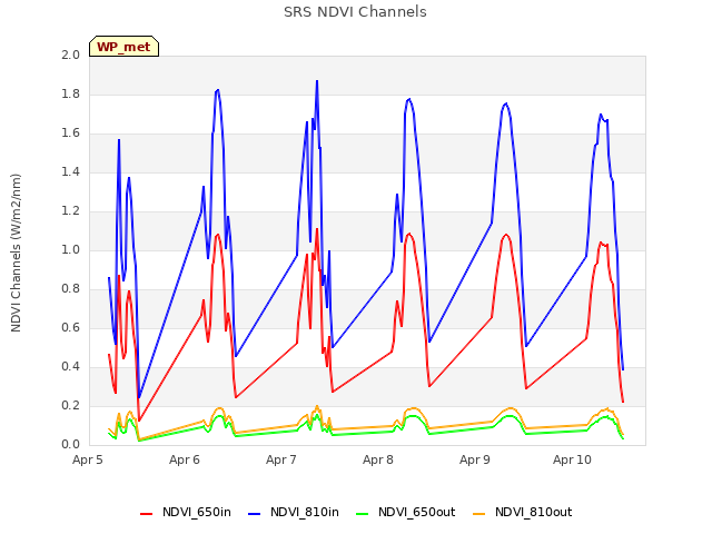 plot of SRS NDVI Channels