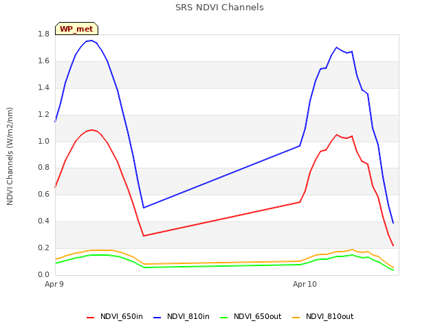 plot of SRS NDVI Channels