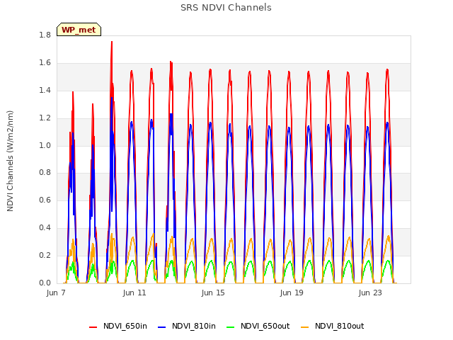 Explore the graph:SRS NDVI Channels in a new window