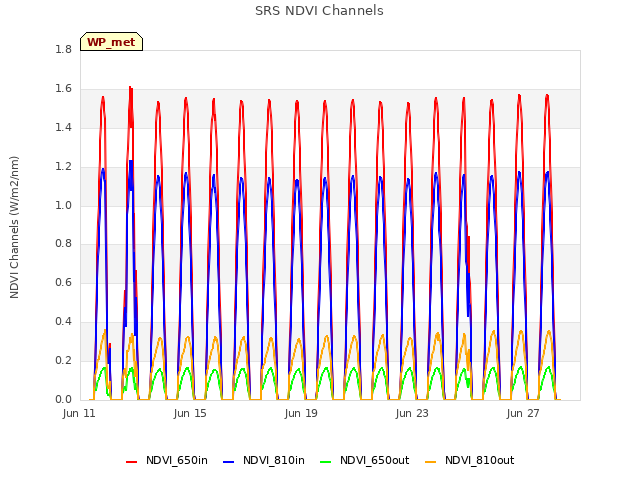 Explore the graph:SRS NDVI Channels in a new window