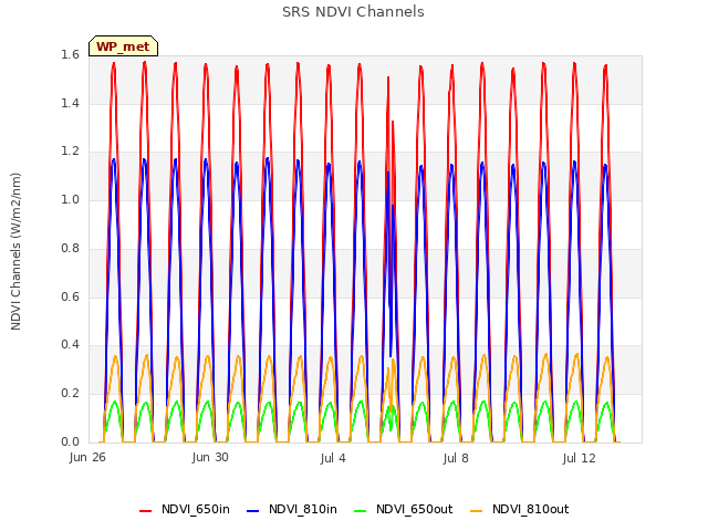 Explore the graph:SRS NDVI Channels in a new window