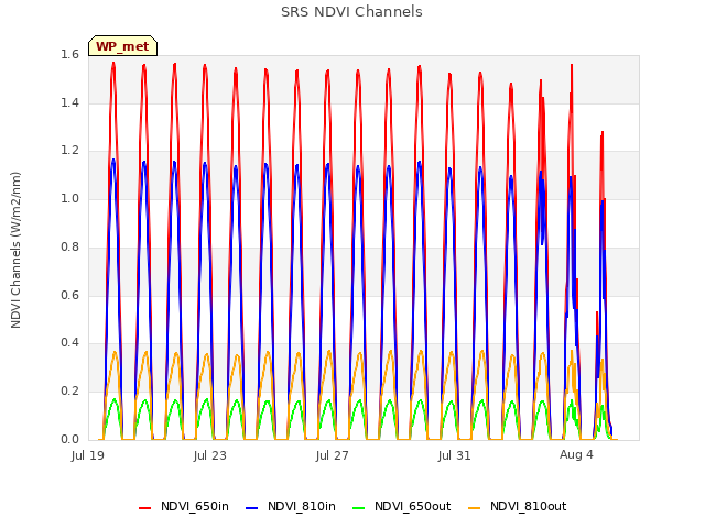 Explore the graph:SRS NDVI Channels in a new window