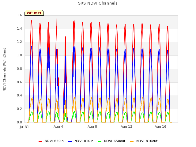 Explore the graph:SRS NDVI Channels in a new window