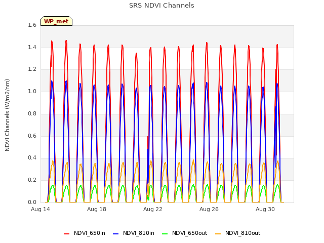 Explore the graph:SRS NDVI Channels in a new window