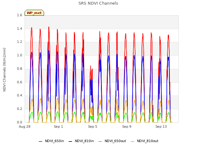 Explore the graph:SRS NDVI Channels in a new window