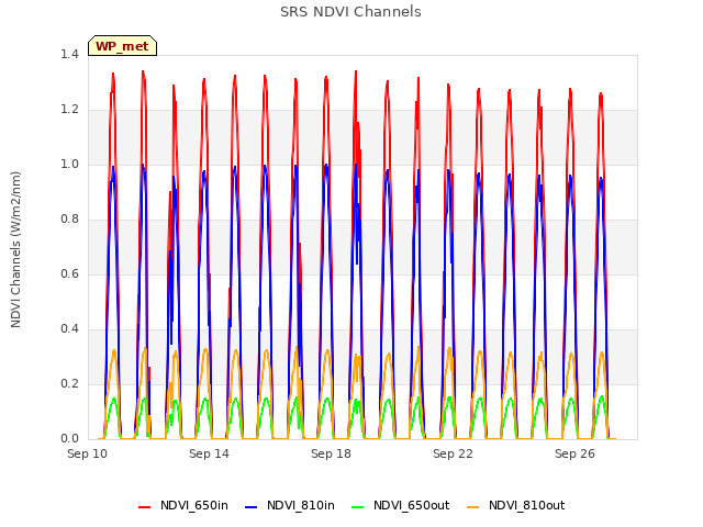 Explore the graph:SRS NDVI Channels in a new window