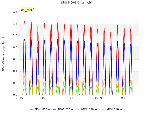 Explore the graph:SRS NDVI Channels in a new window