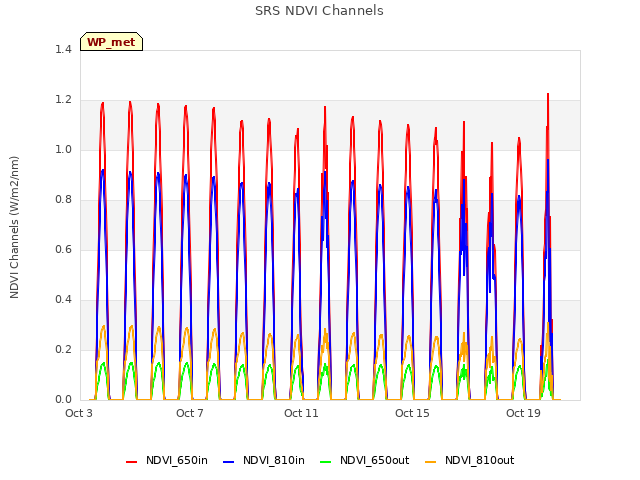 Explore the graph:SRS NDVI Channels in a new window