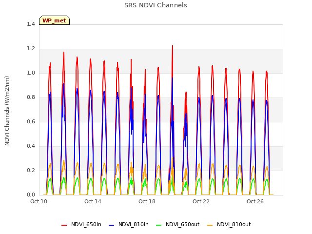 Explore the graph:SRS NDVI Channels in a new window