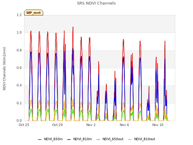 Explore the graph:SRS NDVI Channels in a new window