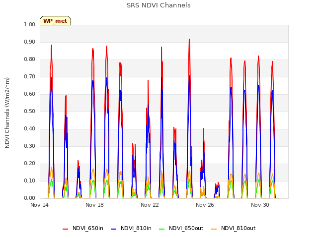 Explore the graph:SRS NDVI Channels in a new window