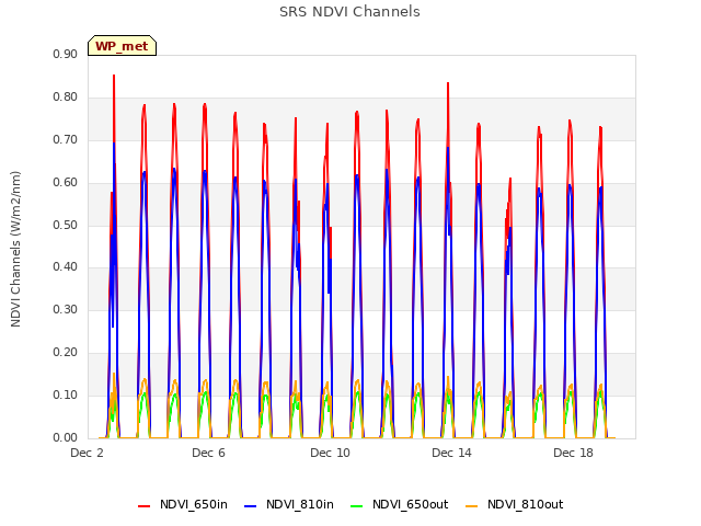 Explore the graph:SRS NDVI Channels in a new window