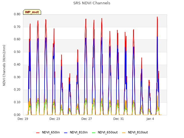 Explore the graph:SRS NDVI Channels in a new window