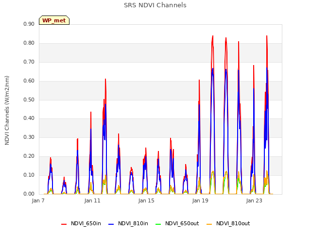 Explore the graph:SRS NDVI Channels in a new window