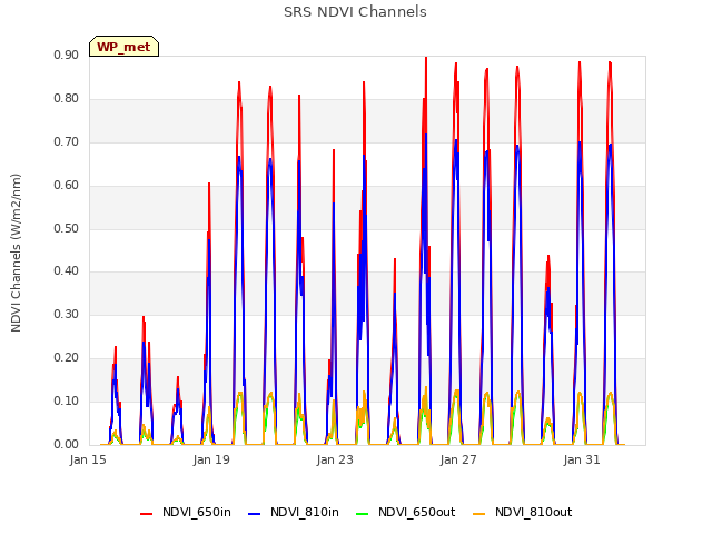 Explore the graph:SRS NDVI Channels in a new window