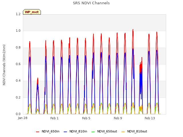 Explore the graph:SRS NDVI Channels in a new window