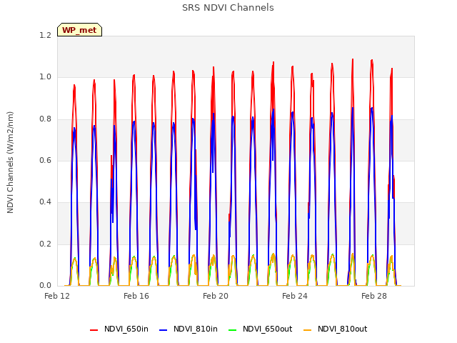 Explore the graph:SRS NDVI Channels in a new window