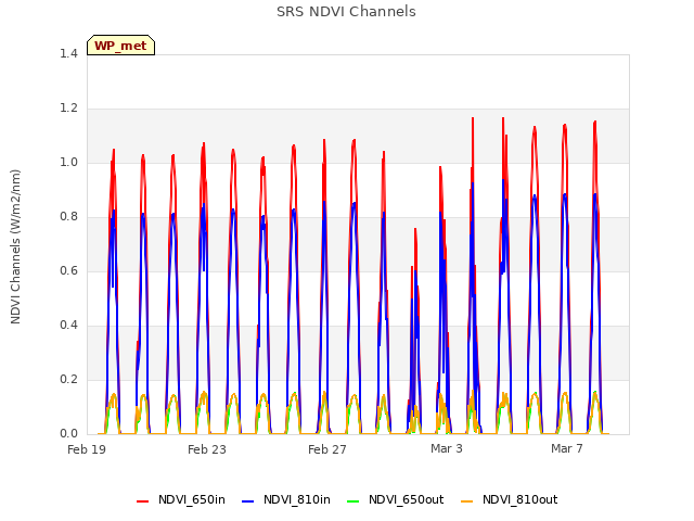 Explore the graph:SRS NDVI Channels in a new window