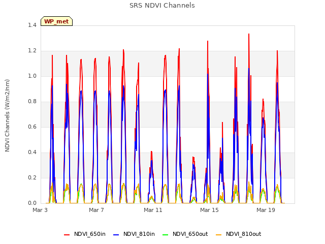 Explore the graph:SRS NDVI Channels in a new window