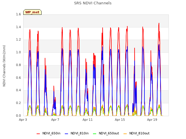 Explore the graph:SRS NDVI Channels in a new window