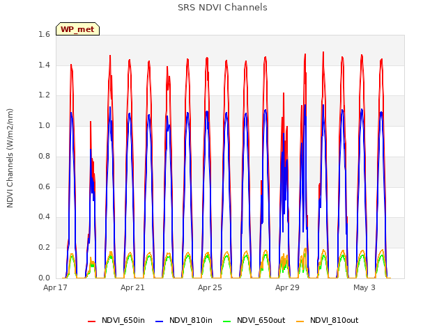 Explore the graph:SRS NDVI Channels in a new window