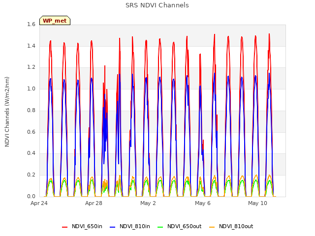 Explore the graph:SRS NDVI Channels in a new window