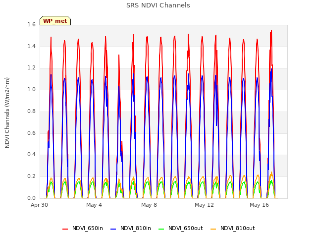 Explore the graph:SRS NDVI Channels in a new window