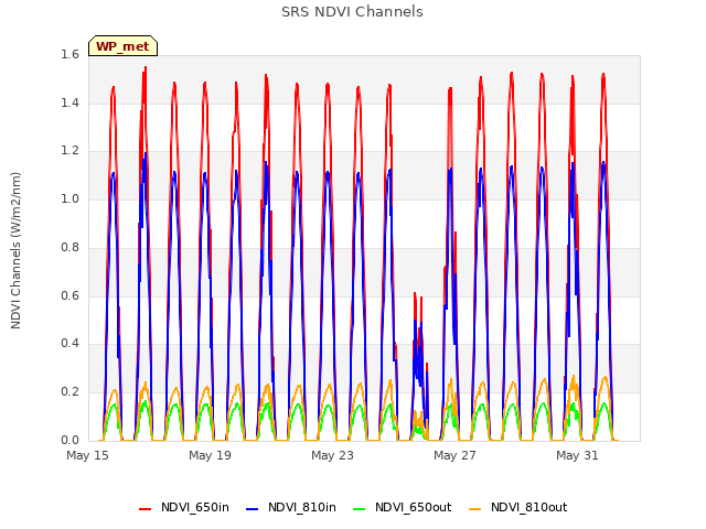 Explore the graph:SRS NDVI Channels in a new window