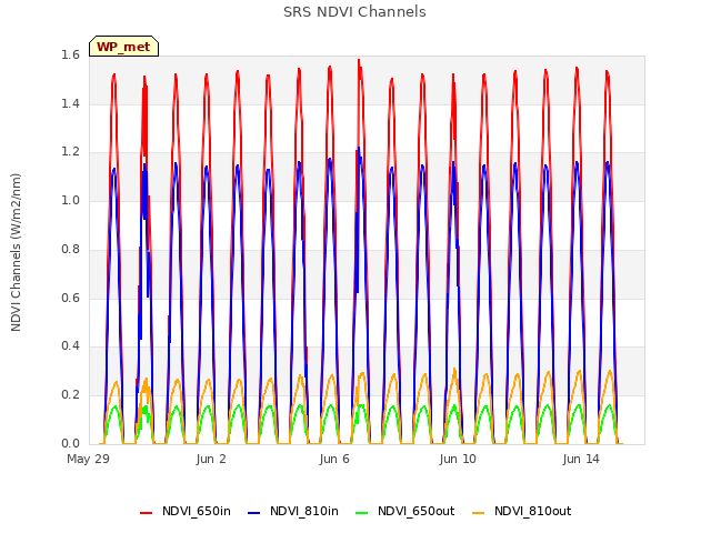 Explore the graph:SRS NDVI Channels in a new window
