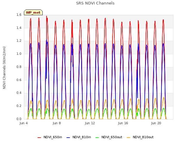 Explore the graph:SRS NDVI Channels in a new window